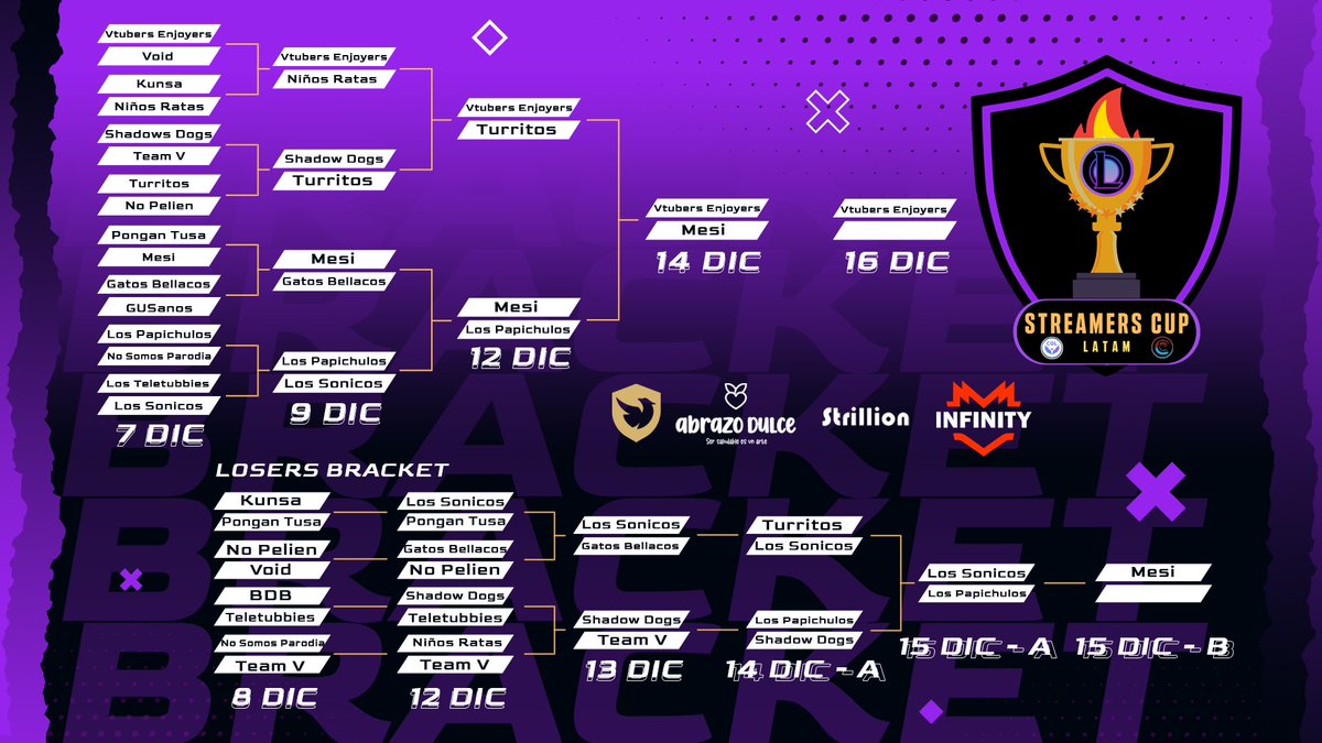 #StreamersCup2022 🏆

 Después de 2 semanas de competencia, quedamos con nuestro final four de esta edición. 

¿Qué equipo será el que proclame con la victoria?

- VTubers Enjoyers [ <a href="/MechsLOL/">Mechs 🇨🇴</a> ]
- Papichulos [ <a href="/PapiSosa0/">PapiSosa</a> ] 
- Team Mesi [ <a href="/FoxyADC/">FoxyADC</a> ]
- Los Sónicos [<a href="/murillosama/">Murillosama</a> ]