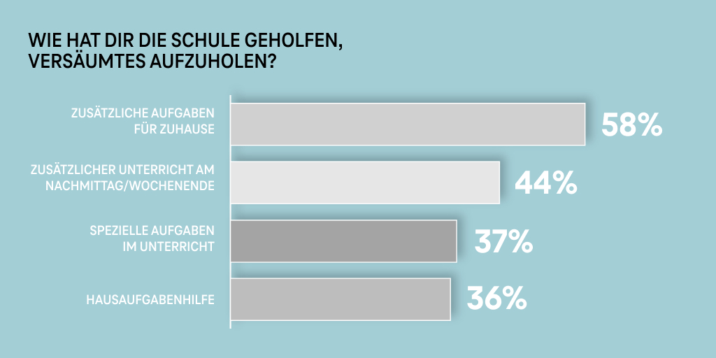 telekomstiftung's tweet photo. #Lernrückstände aufholen nach #Corona: Kinder und Jugendliche haben Unterstützungsangebote von Schulen gut genutzt. Zeigt unsere neue repräsentative #Allensbach-Befragung: https://t.co/icOfOXobyD
#lernstudie #aufholprogramm #twlz https://t.co/jm5kjXh8LR