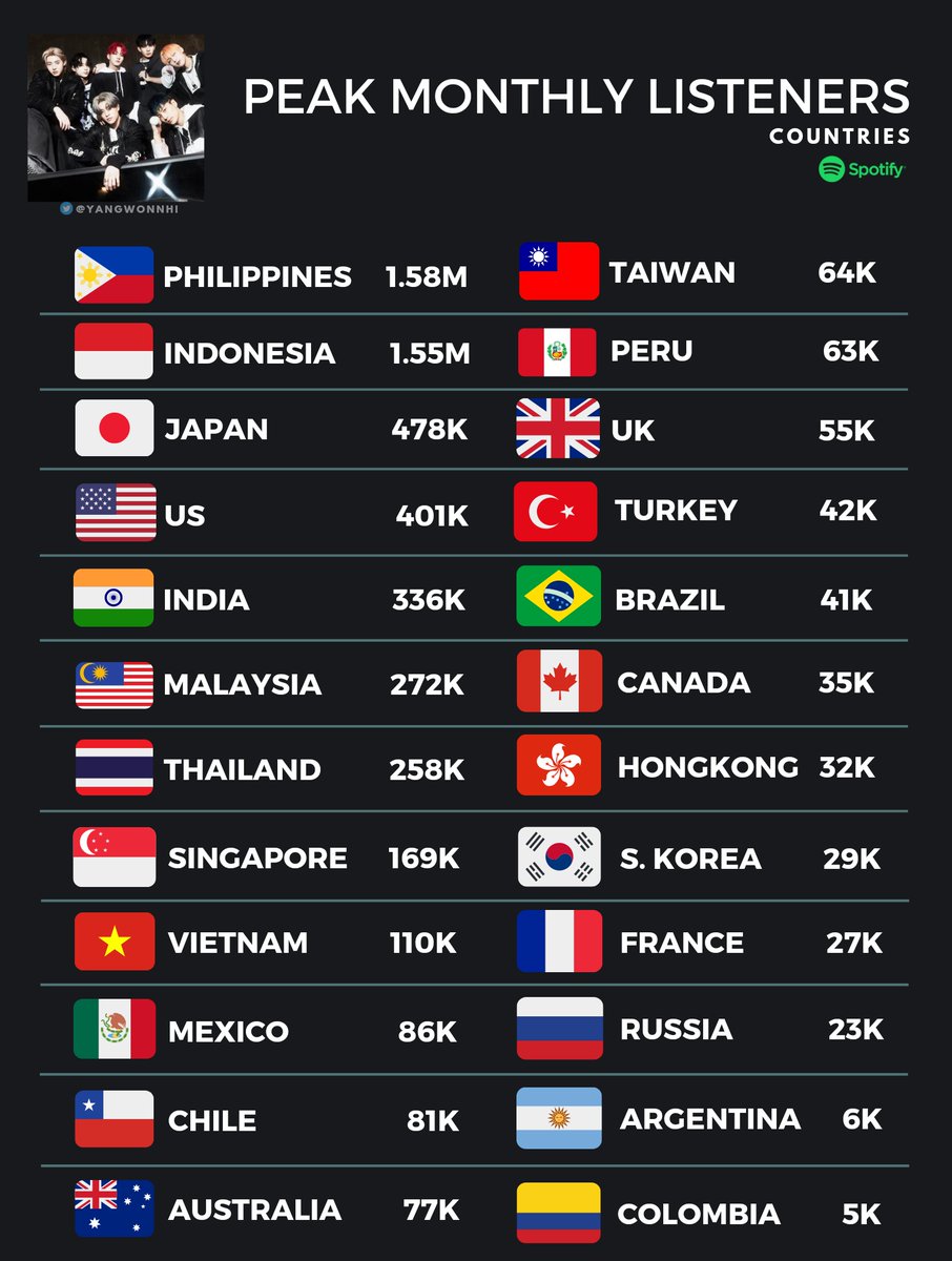 yangwonnhi's tweet photo. Enhypen's Peak Monthly Listeners in each country.

🎧: https://t.co/df0NvEVdEp

#ENHYPEN @ENHYPEN_members https://t.co/ndMvlcEZw0
