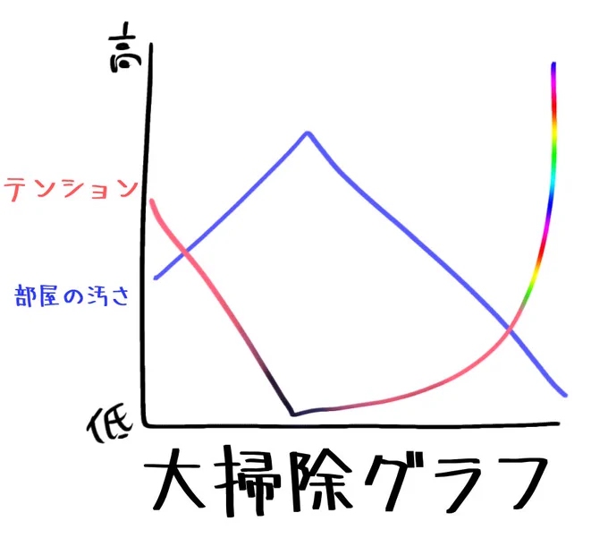 連休中なので部屋を大掃除してるんだけど、片付け始める前より汚部屋になるタイミングで萎えてる。大掃除あるある。 