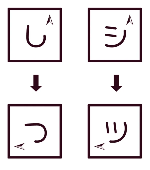これ謎解き界隈では常識だったらすみません…。
さっき謎を作っていて気づいたんですが、「し(シ)」ってひらがなでもカタカナでも同じ方向に反転回転させると「つ(ツ)」に見えるの割と奇跡じゃないです? 