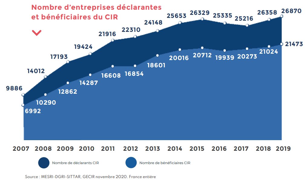 📢 [LE CHIFFRE DE LA SEMAINE] 21 473 ❗

C'est le nombre de bénéficiaires du CIR en 2022, un nombre plutôt stable ces dernières années sur les dernières déclarations référencées par l’administration. 👏
Retrouvez l'étude avec le <a href="/comiterichelieu/">Comité Richelieu</a> ici 👉 comite-richelieu.org/publications/e…