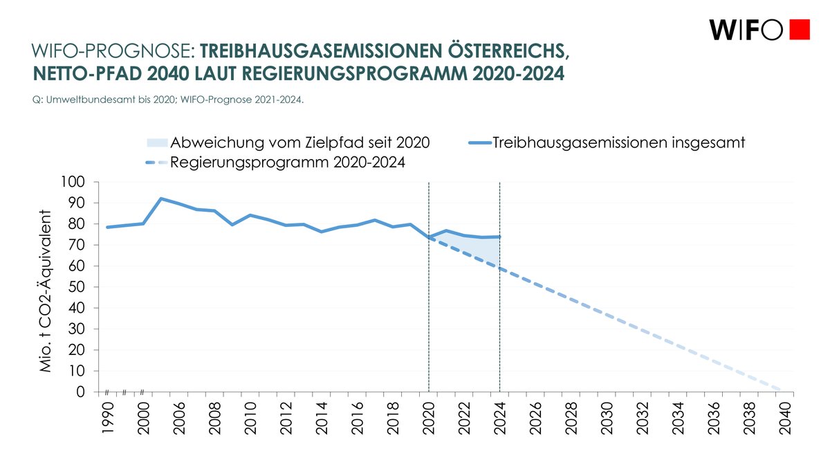 Die Treibhausgasemissionen dürften 2022 um 3% und 2023 um 1,2% sinken. Infolge der konjunkturellen Erholung werden 2024 wieder mehr Treibhausgase emittiert (+0,3%). „Die ehrgeizigen Klimaziele Österreichs werden so klar verfehlt.“ @GFelbermayr 6/8