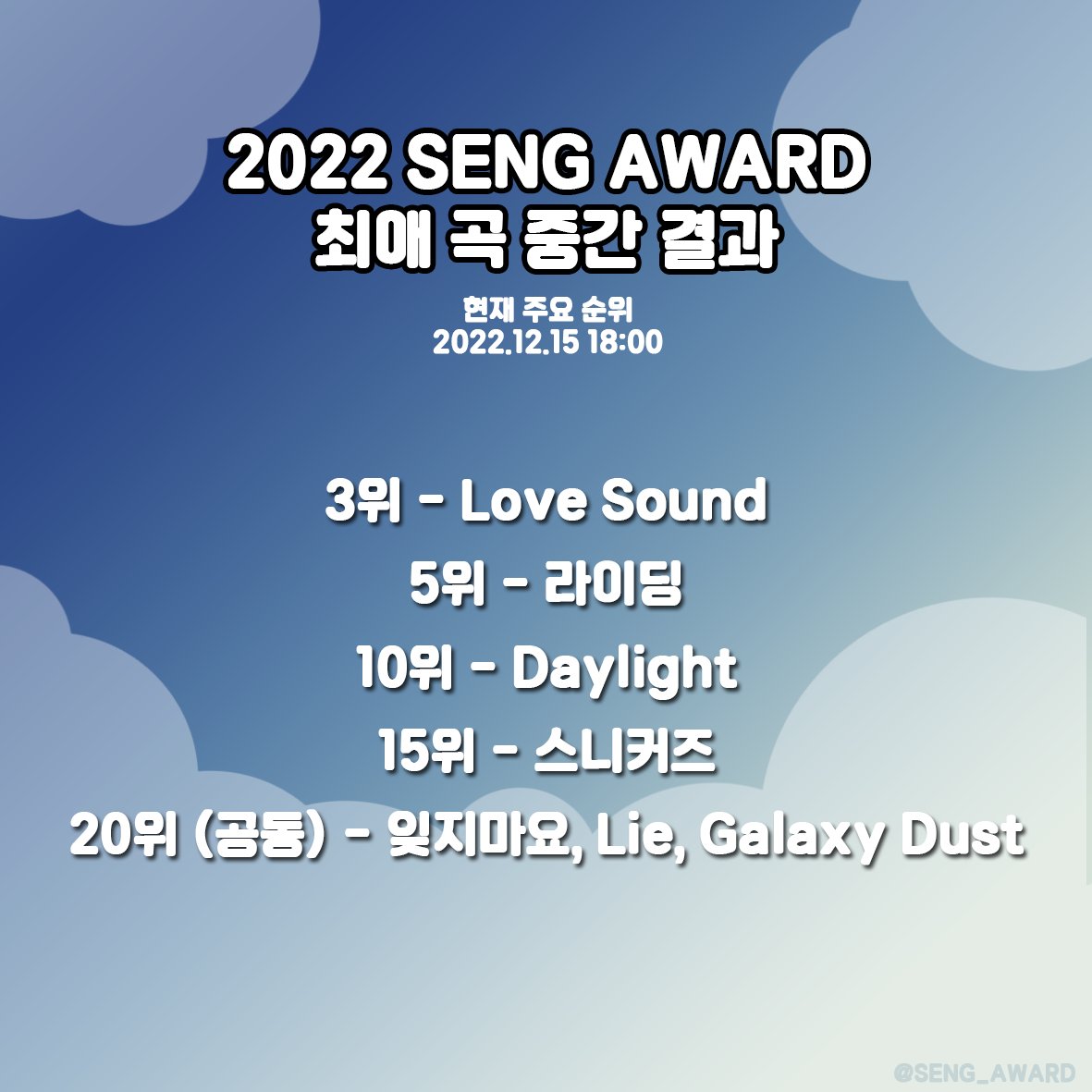 SENG_AWARD's tweet photo. 🌨2022 SENG AWARD🌨
🎄최애곡 주요 순위🎄 

🔗https://t.co/5yW3zDYaKg
🗓 ~2022.12.16
투표 마감 D-1️⃣

하루 남았습니다!
많은 참여 부탁드려요☺
#하성운 #HASUNGWOON #하늘 #하늘통신 #우리끼리_SENG_AWARD
#2022_SENG_AWARD https://t.co/5HDPVyC822