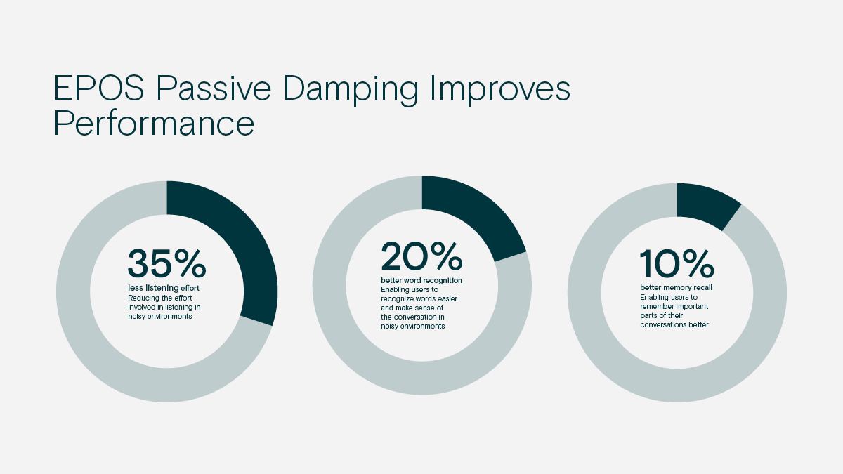 Eposaudio's tweet photo. In our first EPOS whitepaper examining the benefits of passive damping in EPOS headsets on listening effort, memory recall, and word recognition. Discover the whitepaper’s full findings here:

Learn more: https://t.co/q3ye4C439Z

#EPOS #BrainAdapt #Science #Whitepaper https://t.co/sRT5v6t7Eg