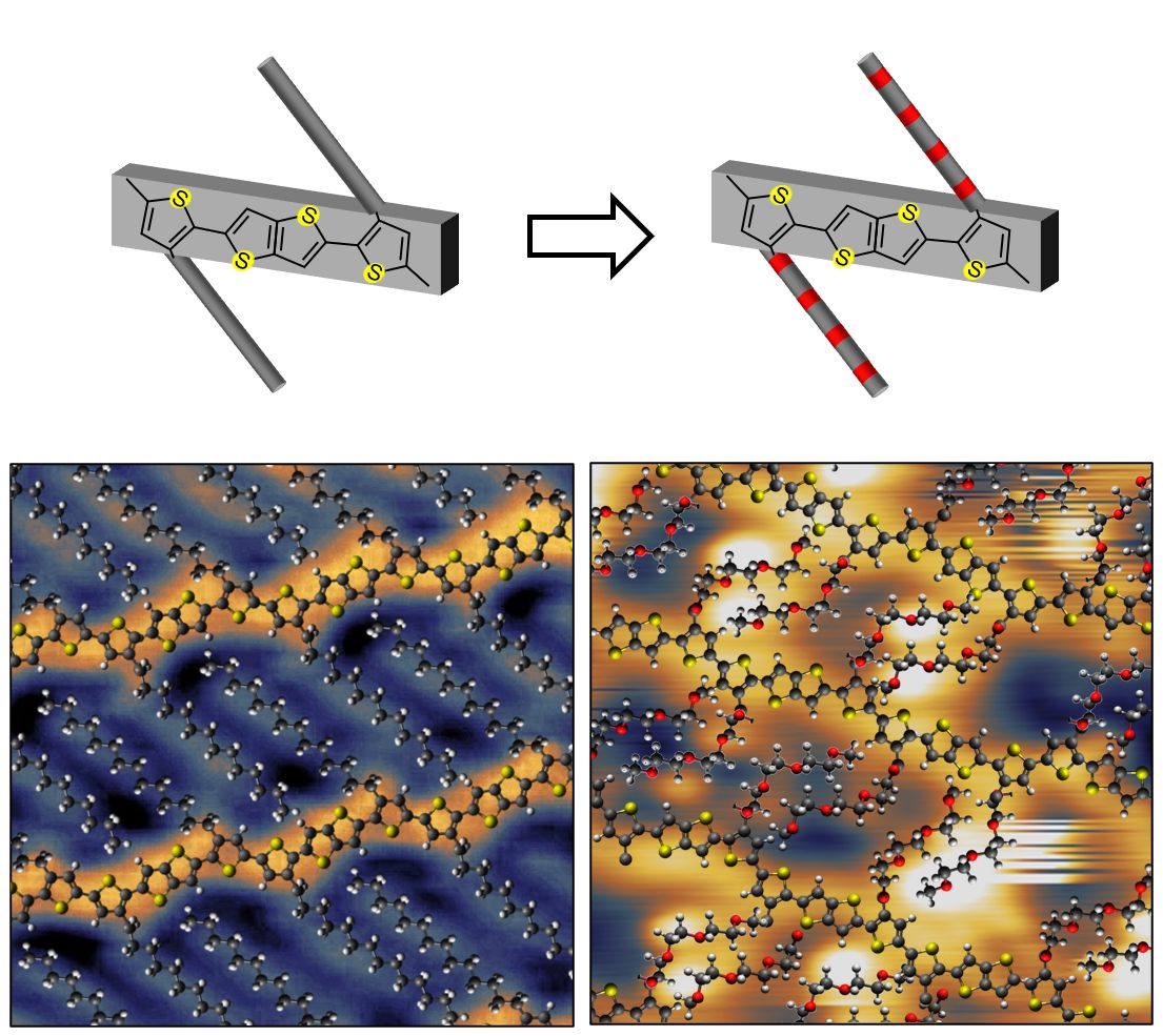What happens to the assembly and microstructure of conjugated polymers when alkyl side chains are exchanged for ethylene glycol ones? Find out in our new <a href="/acsnano/">ACS Nano</a> paper (pubs.acs.org/doi/10.1021/ac…) in collaboration with <a href="/_iainmcculloch/">Iain McCulloch</a> and <a href="/JNelsonGroup/">Jenny Nelson Group</a>