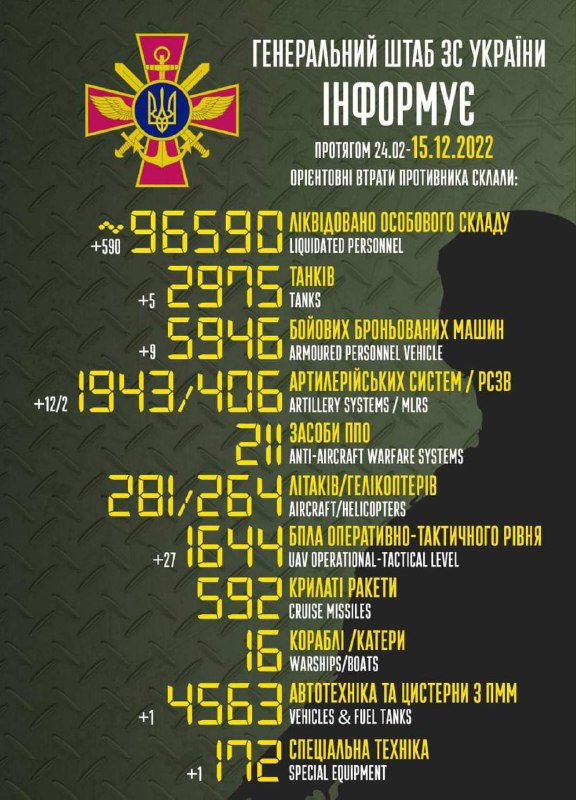 FellaShaggy's tweet photo. 590 ruscists invaders #KIA yesterday - good riddance!
341 KIA/day needed for #100kKIAbyChristmasDay
(10 days until #Xmas)
#GeneralWinter Is Here!! ❄️❄️
#russianlosses
#FreeTheLeopards
#russiaIsATerroristState
#SlavaUkraini
@aprilsparkles1
🫂💛💙🫂 https://t.co/T9se4dDutd