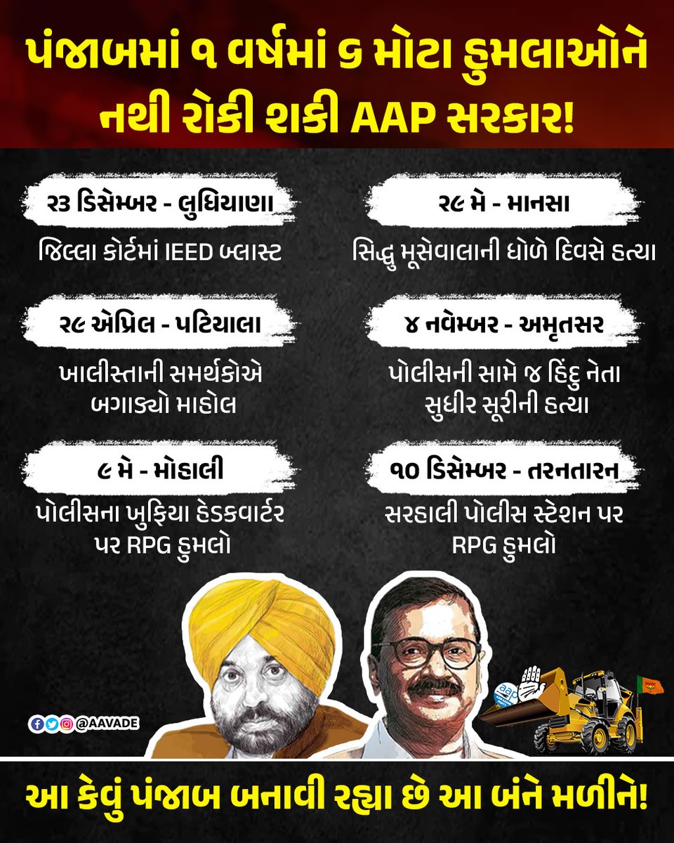 AlokWaghmale's tweet photo. આ કેવું પંજાબ બનાવી રહ્યા છે આ બંને મળીને!
#AAPkaChorMachayeShor #ShamelessAAP #FakeDelhiModel #FekuAAP #FekuKejriwal #DelhiKaThug #kattarcorrupt #GujaratRejectAAP #kejriwal420 https://t.co/KE40IXc0UD