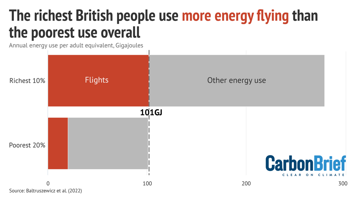 UK energy use is incredibly unequal. The top 10% of earners use more energy *on flights* than the bottom 20% use in a year. Their holidays and business trips burn through all the energy the poorest fifth use for power, heating, fuelling cars etc. carbonbrief.org/richest-people… 1/