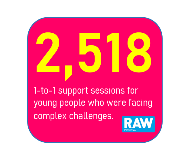 2021/22 saw more #youngpeople than ever, often with complex issues, accessing our services. We're proud to have played our part in supporting them. Thank you to all our partners &amp; supporters for helping us, help them.