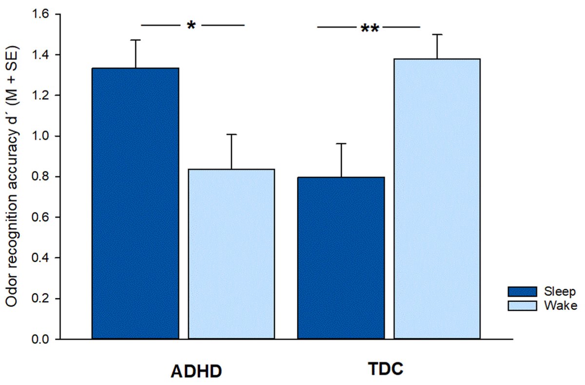 BrainSci_MDPI's tweet photo. #mdpibrainsci Sleep Fosters Odor Recognition in Children with Attention Deficit Hyperactivity Disorder but Not in Typically Developing Children
https://t.co/OmSYckI0tH
@MDPIOpenAccess @MDPISocialsci @MediPharma_MDPI @Scilit_MDPI
#neuroscience #brain #ADHD #sleep #AttentionDeficit https://t.co/mAx6OGcMcA