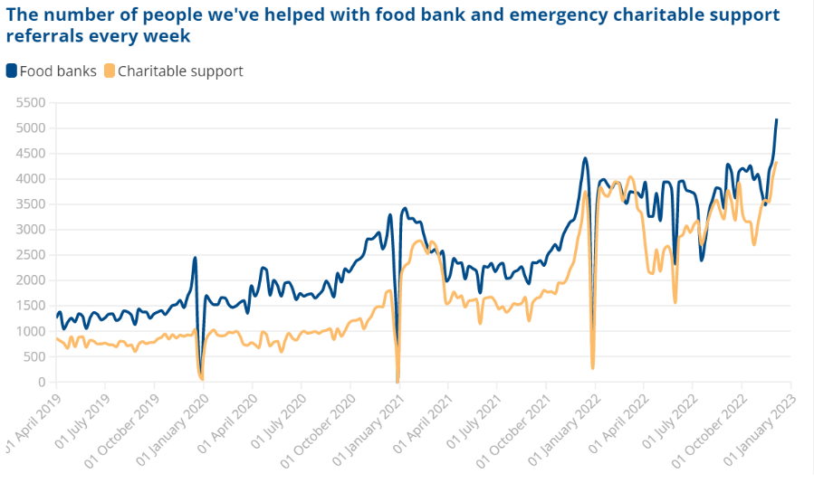 Tbrookebullard's tweet photo. New @CitizensAdvice data shows that the Government’s support has provided some help - but it won’t prevent a bleak Christmas for many. 

Last week, we helped more people with crisis support - food bank referrals &amp; emergency charitable support - than any other week on record 🧵 https://t.co/2rpG14soHe
