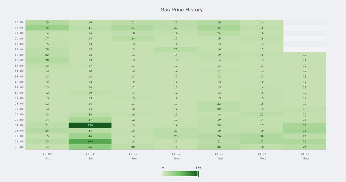 cointool's tweet photo. CoinTool Update: ETH Gas Price History

Build ⚒️ 

https://t.co/Oy44SMEpf2

#Ethererum #Gas #GasNow #GasPrice #CoinTool #ETH https://t.co/KWd7wQM087