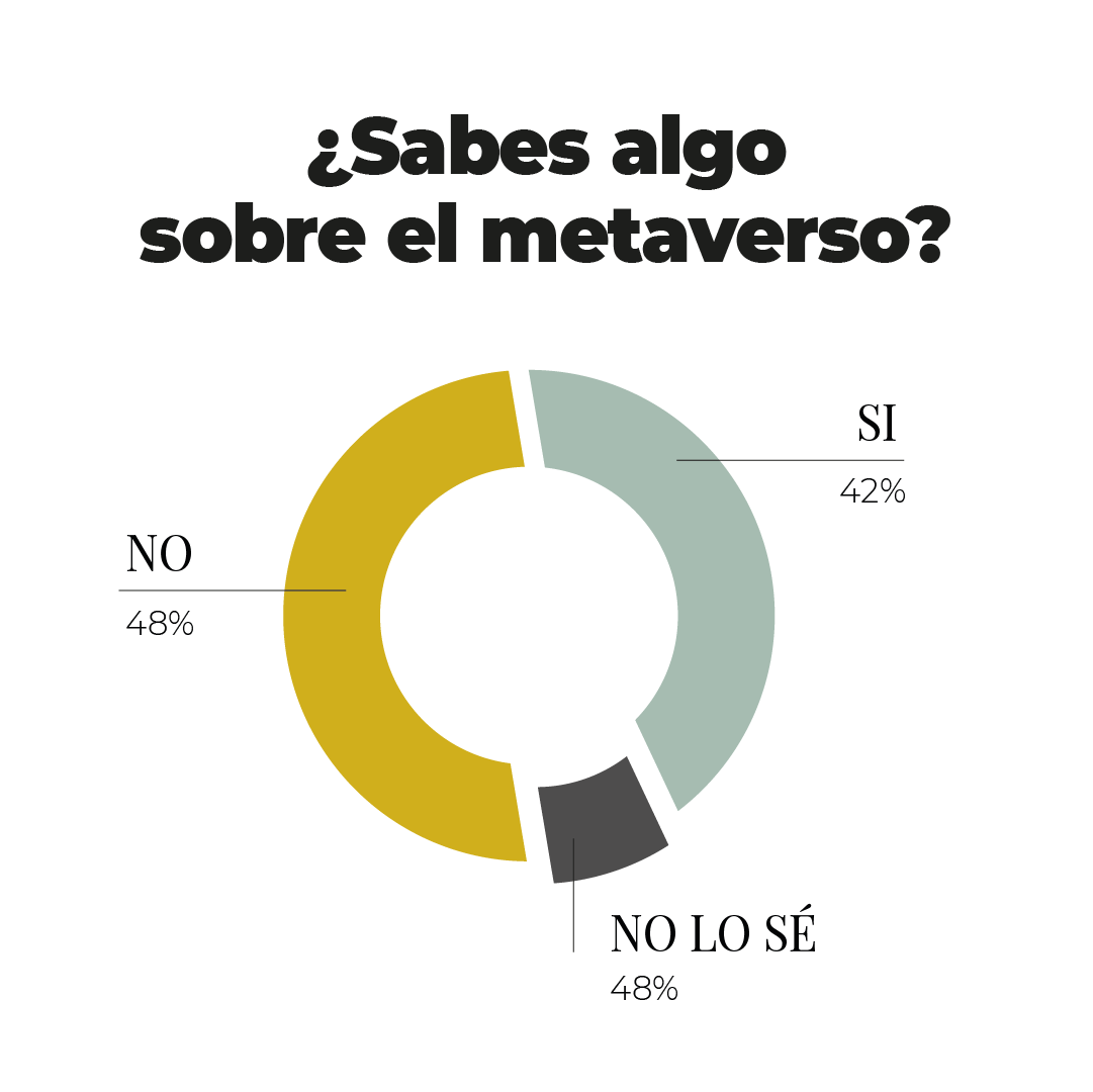 YaggerAgencia's tweet photo. ¿Sabes qué es el metaverso? Si no lo tienes claro, no te asustes, no eres el único 😉⬇
#YAGGER #marketing #publicidad #comunicación #marketingonline #MarketingDigital https://t.co/5iwTIVDvjZ