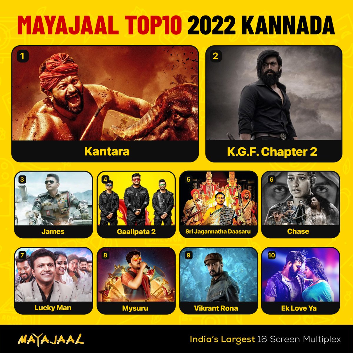Kannada films of the year 2022 have reached remarkable heights!

Here are the top 10 #Sandalwood movies at #Mayajaal.

#MayajaalTop10 #Kantara #KGFChapter2 #James #KannadaCinema #KannadaMovies #Movies2022