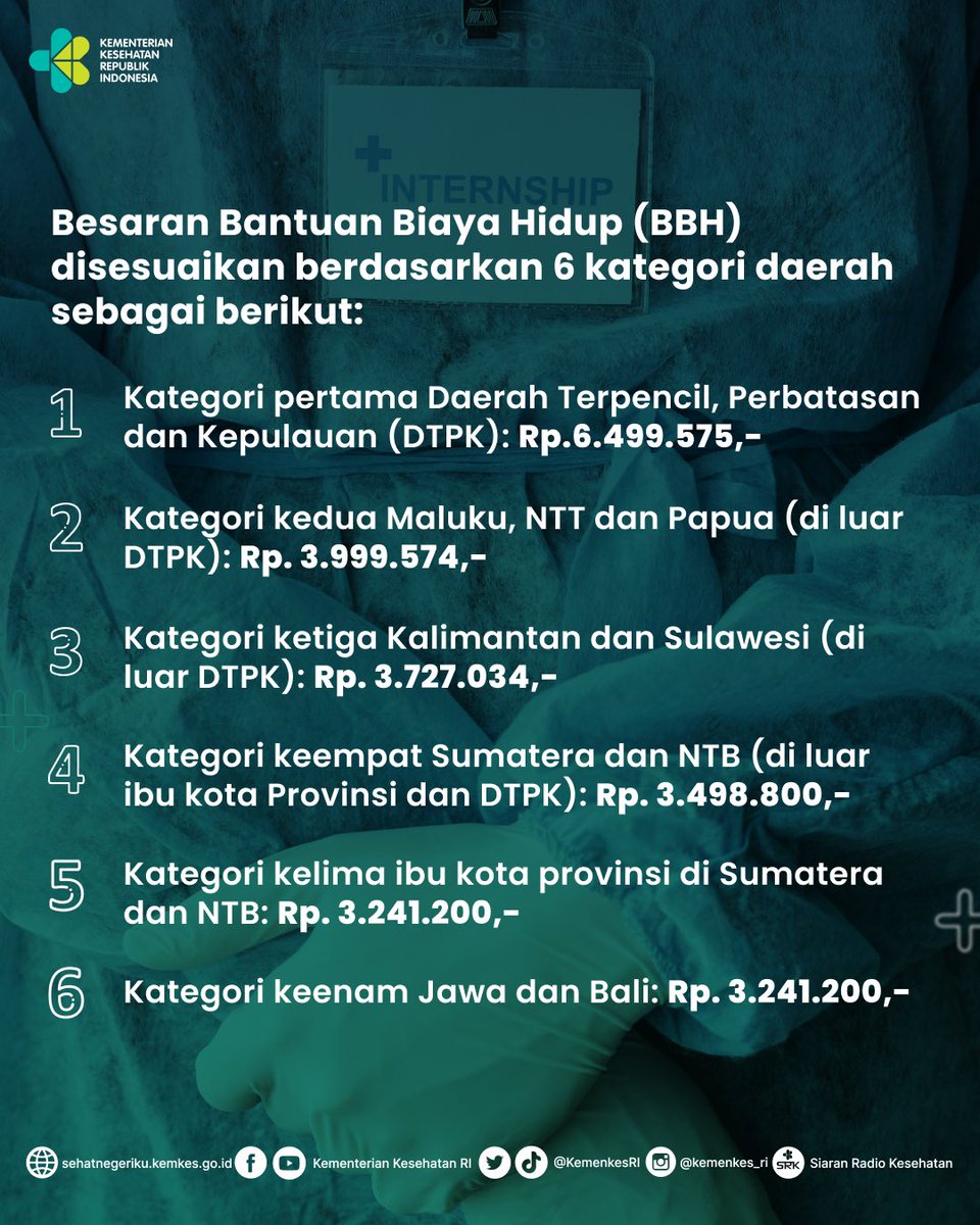 Hai, #Healthies!

Mendengar masukan dari berbagai pihak, Kementerian Kesehatan mengevaluasi besaran Bantuan Biaya Hidup (BHB) bagi dokter internsip tahun 2023.

Berapa besarannya? 

Cek masing-masing kategorinya disini ya!