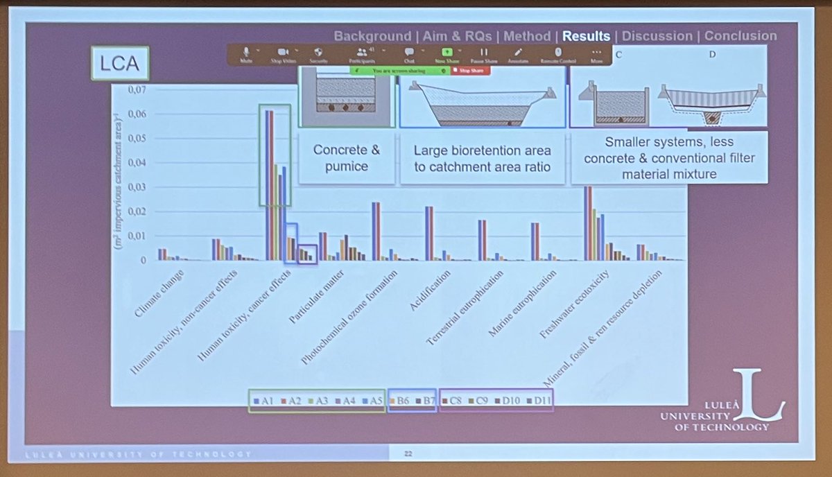 Nu på gång - <a href="/psagrelius/">Pär Öhrn Sagrelius</a> Pär Sagrelius <a href="/_DagNat/">Dag&Nät</a> #DRIZZLE @tyrens_ab berättar om sina studier om hållbarheten av olika design av blå-grön infrastruktur (som i kallt klimat även är vit infrastruktur under delar av året) i ett licentiatseminarium på <a href="/LTUniv/">Luleå tekniska universitet</a>. ltu.diva-portal.org/smash/get/diva…
