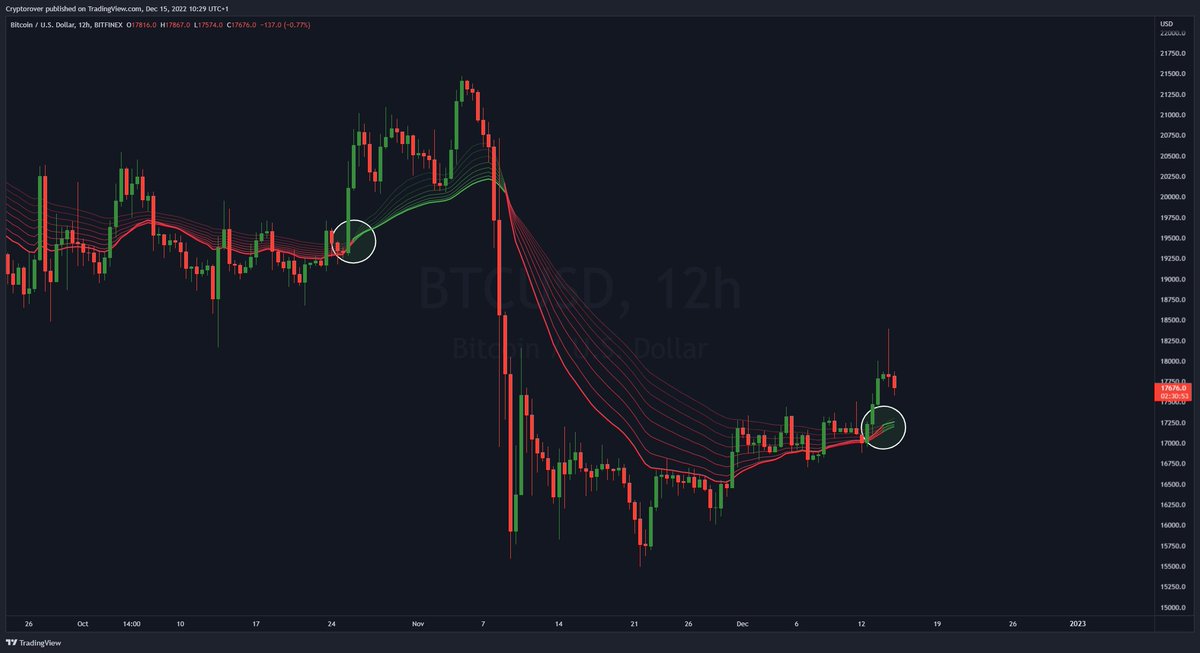 cryptorover's tweet photo. #BITCOIN 12H EMA RIBBON BULLISH CROSS! 🔥👇 https://t.co/2AKt61jmWw