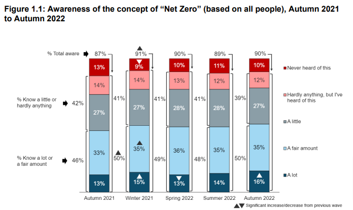 adamvaughan_uk's tweet image. The number of people in the UK knowing "a lot" about net zero has reached a new high. 

(But it's still quite low, 16% of people). Overall, 90% of people are aware of the concept of net zero. New @beisgovuk polling

assets.publishing.service.gov.uk/government/upl…