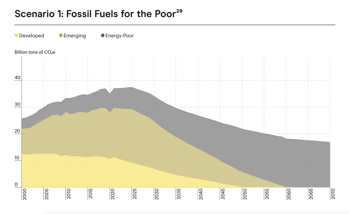 📈Fossil Fuels for the Poor In this scenario, emissions will continue to grow in line with past patterns of economic development, adding adding 678 gigatons of CO2 to the atmosphere by 2070... —that's the equivalent to more than 1.5x the cumulative emissions of the 🇺🇸 to date!