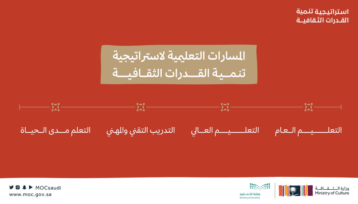 MOCSaudi's tweet photo. تعرّف على المسارات التعليمية الأربعة التي ستتوزع عليها أهداف استراتيجية #تنمية_القدرات_الثقافية 

#رؤية_السعودية_2030
#وزارة_الثقافة https://t.co/MSyoIqHG14