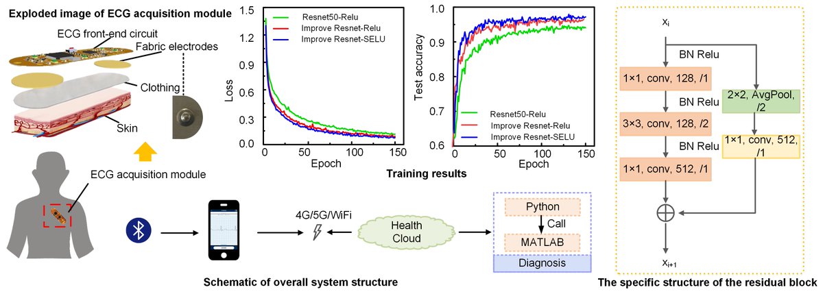 Sensors_MDPI's tweet image. #mostviewspaper
Artificial Intelligence-Enabled ECG Algorithm Based on Improved Residual Network for Wearable ECG
mdpi.com/1424-8220/21/1…
#biomedicalmonitoring #cloudcomputing #ECGsciencepopularization #fabricelectrodes #residualnetwork