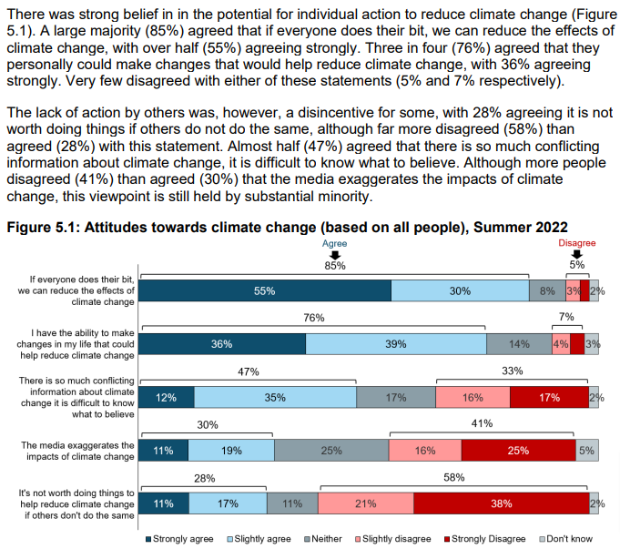 adamvaughan_uk's tweet image. Almost half of people in the UK (47%) think there is too much conflicting information about climate change that it's difficult to know what to believe