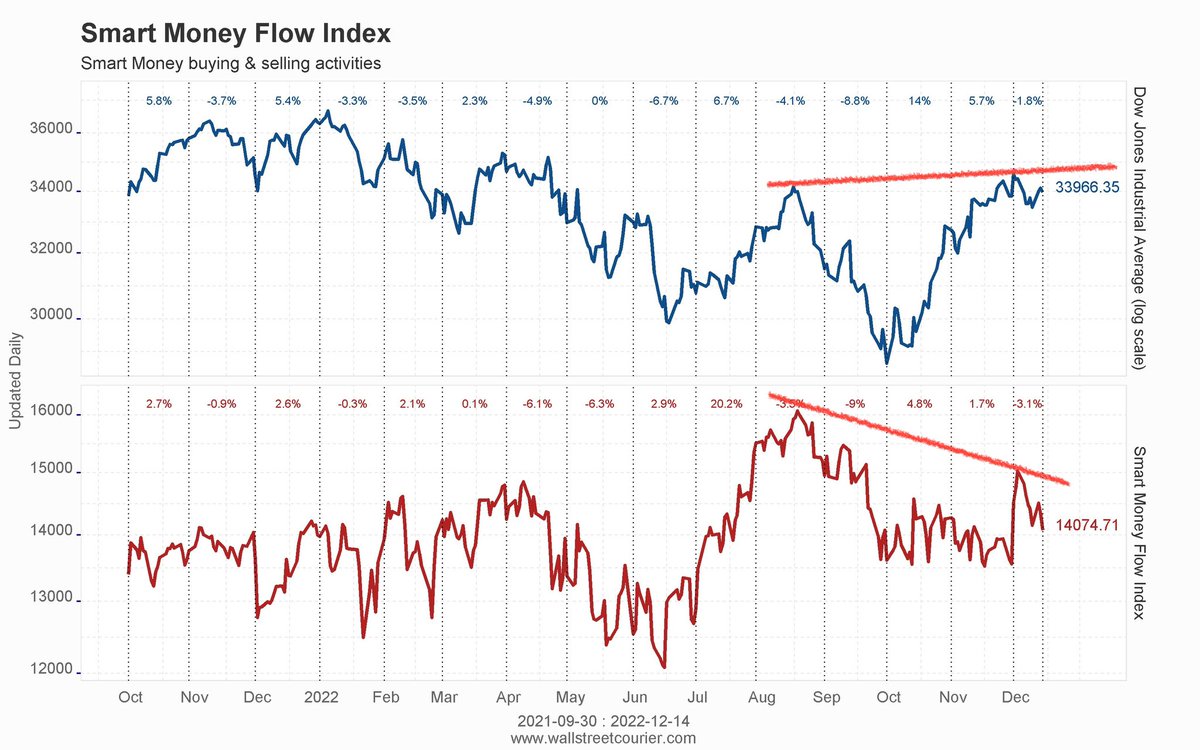 WallStCourier's tweet photo. Smart Money is leaving the party…
#smfi #smartmoney #negativedivergence https://t.co/427ATSYIh4
