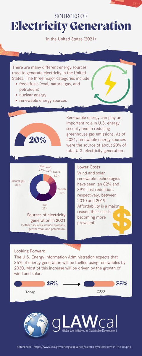 The U.S. Energy Information Administration expects that 35% of energy generation will be fuelled using renewables by 2030. Most of this increase will be driven by the growth of wind and solar. #glawcalnews #glawcalinfographics #energy #renewables