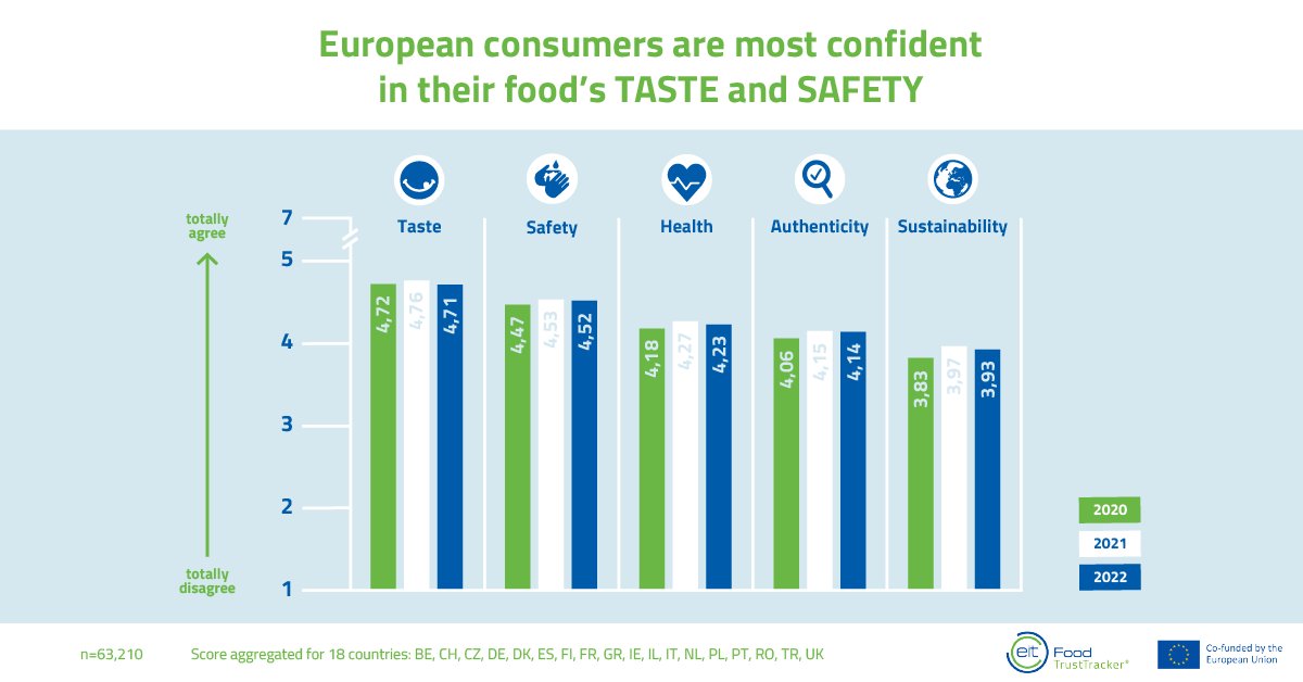 SciFoodHealth's tweet photo. In the last 3 years, we have asked 63,210 consumers how confident they are in their food. And every year, results have remained consistent: European consumers are most confident in their food’s taste & safety! 😋
Learn about @EITFood’s #TrustTracker 👉 https://t.co/aYP488zJG0 https://t.co/Eyy6Lgwa3L