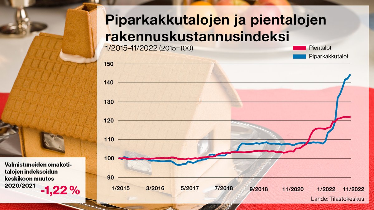 Rakennuskustannusten nousu näkyy tänä vuonna erityisesti piparkakkutaloissa. Toivomme kuitenkin ettei materiaalien kallistuminen näy alhaisempina tuotantomäärinä tai pienempinä piparkakkutaloina tänä jouluna. Asumisen tilasto toivottaa maukkaita rakennustalkoita! #asuminen