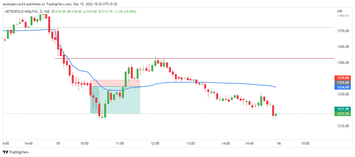 tradingz13's tweet image. #trade2 #METROPOLIS 
remark- trade of the day 
tg was near previous demand zone
(re entry could be at retest of pdl)