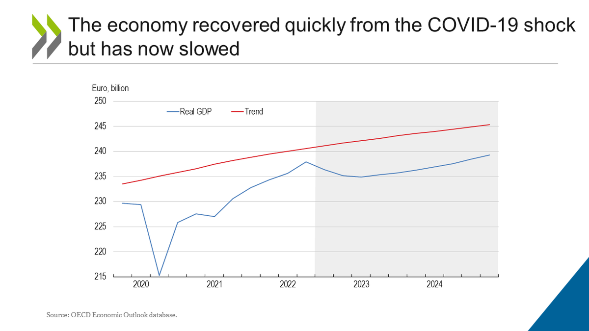 OECD Economics (@oecdeconomy) on Twitter photo 🆕<a href="/OECD/">OECD ➡️ Better Policies for Better Lives</a> Economic Survey of 🇫🇮 #Finland is out!
🇫🇮 recovered quickly from the COVID-19 shock but is now weighed down by deteriorating global conditions.
The economy will stall in 2023 but growth will recover to 1.1% in 2024.
➡ oe.cd/finland
1/9 🆕<a href="/OECD/">OECD ➡️ Better Policies for Better Lives</a> Economic Survey of 🇫🇮 #Finland is out!
🇫🇮 recovered quickly from the COVID-19 shock but is now weighed down by deteriorating global conditions.
The economy will stall in 2023 but growth will recover to 1.1% in 2024.
➡ oe.cd/finland
1/9