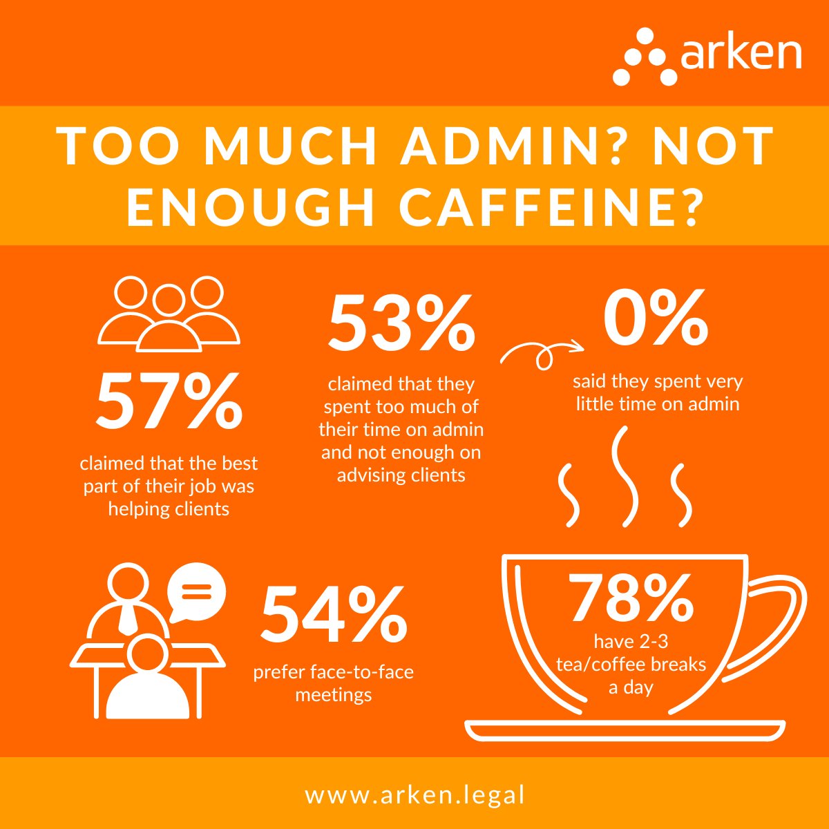 ArkenLegal's tweet image. Do you want to spend less time on admin and more time helping your clients? Book a demo to discover how Arken can help give you more time for those face-to-face meetings and maybe you could even squeeze in an extra tea break or 2! zcu.io/k0Tg 

#legaltech #reduceadmin