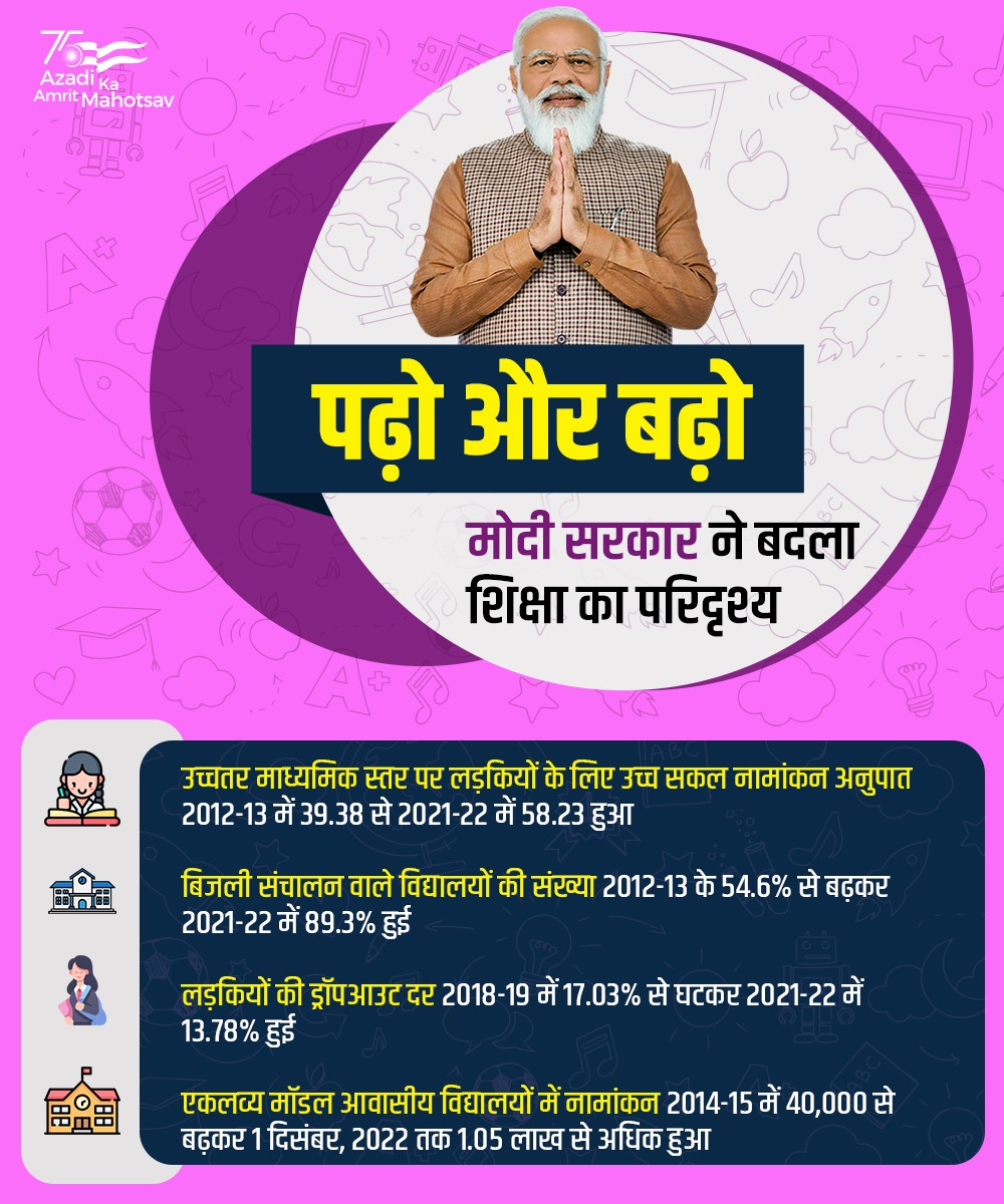 DrRPNishank's tweet image. पढ़ो और बढ़ो...

मोदी सरकार ने बदला शिक्षा का परिदृश्य।

एकलव्य मॉडल आवासीय विद्यालयों में नामांकन 2014-15 में 40 हजार से बढ़कर 1 दिसंबर, 2022 तक 1.05 लाख से अधिक हो गया है।