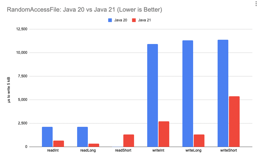PMinborg's tweet photo. Sometimes old classes like RandomAccessFile get some well-deserved love. Here are some stunning performance improvements we might see in Java 21: https://t.co/i3CzhvxHuZ