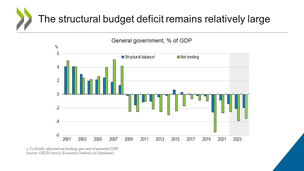 OECDeconomy's tweet photo. Adjusting for the business cycle, the government budget #deficit will increase to 2% of GDP in 2023-24.

Government #debt will rise both over the next few years and in the long term.

Regular spending reviews are needed to identify measures to reduce #budget deficits. 

🇫🇮

5/9 https://t.co/4mNJy1IhQI
