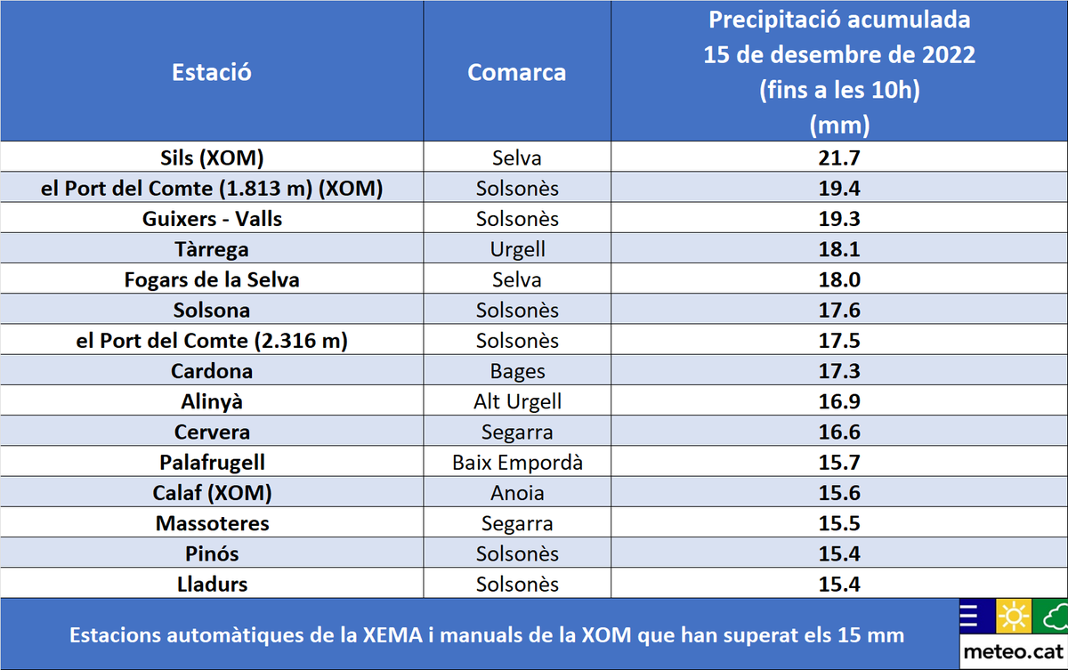 meteocat's tweet photo. Les darreres hores ha tornat a ploure a gairebé tot Catalunya.
S'han acumulat més de 15 mm de pluja, per exemple, cap a l'#Urgell,  el #Solsonès o la #Selva.
La cota de neu ha voltat els 2.000 m, amb gruixos de fins a 10 cm de neu nova a l'alta muntanya. https://t.co/dqbrvjFDD7