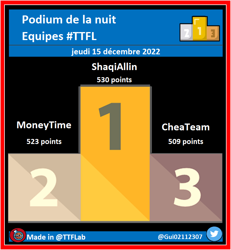 Podium de la nuit #TTFL

➡️ Deck #09 | Pick #056

⚠️ Moyenne Top500 : 378 points
🔝️ Moyenne Top100 : 391 points

#NBA