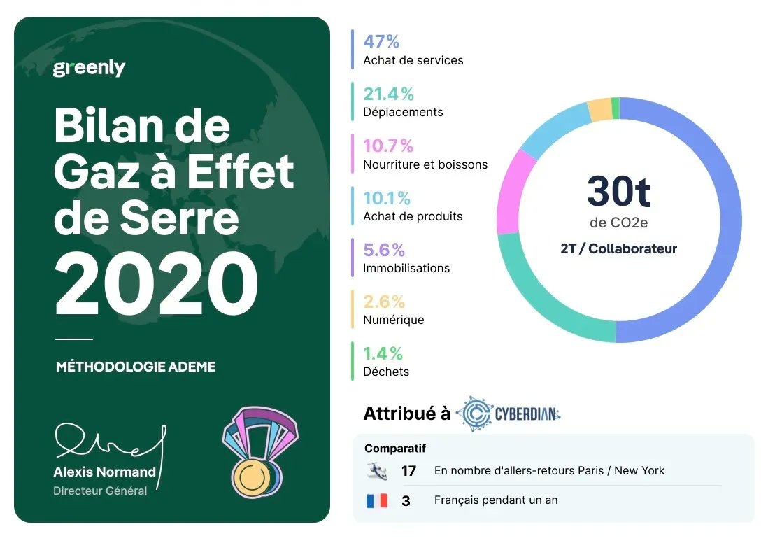 cyberdian's tweet photo. Cyberdian rejoint la communauté @Greenly ! 🌳 

Nous avons décidé de mesurer notre #empreintecarbone afin de prendre des engagements concrets pour le #climat ! 🌱

La prochaine étape ? Démarrer une démarche efficace pour réduire nos émissions de #CO2 au maximum.😍 https://t.co/ElyMHVLUnY