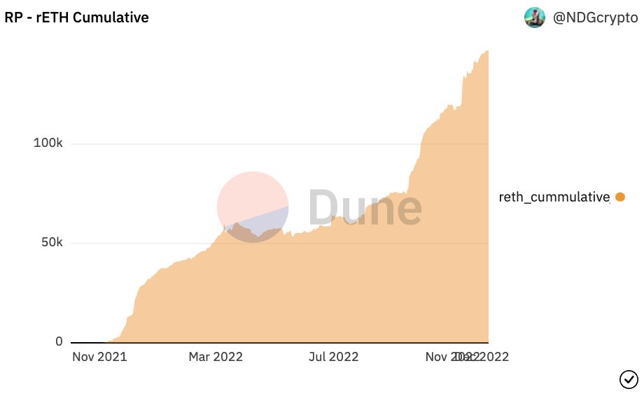 esatoshiclub's tweet photo. 6/7 @Rocket_Pool
1. Over 150,000 #rETH in circulation
2. The number of #Minipools just hit 10,000 unique nodes on the network.
3. The amount of #RPL #staked on the network has increased to 7.8M $RPL. https://t.co/YROwL3684O
