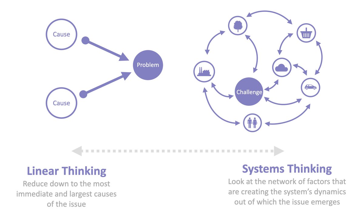 Sys_innovation's tweet photo. This is a new graphic that can help us reflect if we are actually thinking in systems, emergence and networks or are we thinking in problems, lines and causes? This video explains the difference in these ways of thinking and acting: https://t.co/C2Lqn6l2VK https://t.co/3uLZSNeIra