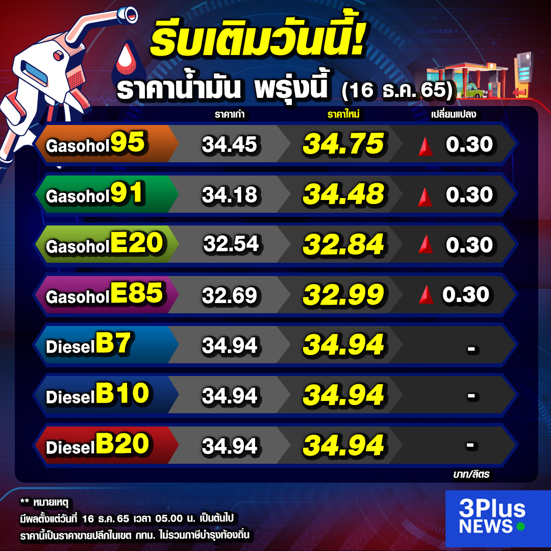Krobkruakao3's tweet photo. ขึ้นสองวันติด! พรุ่งนี้น้ำมันกลุ่มแก๊สโซฮอล์ปรับขึ้นราคาทุกชนิด 0.30 สตางค์/ลิตร ยกเว้นดีเซลยังคงราคาเดิม มีผลตั้งแต่ 16 ธ.ค. 65 เวลา 05.00 น. เป็นต้นไป

#3PlusNews #ข่าวช่อง3 #น้ำมันขึ้น https://t.co/9AnEoXlakH
