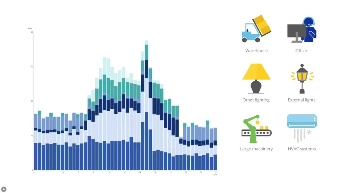 starkenergydata's tweet photo. By installing a sub-meter downstream from the utility meter, you can measure the consumption, impact and efficiency of equipment, processes or tenants for billing purposes.
Watch our short video on it here: https://t.co/Gqr2MA7Tax

#energymanagement #energysaving #submeter #stark https://t.co/ccFC2iX1VD