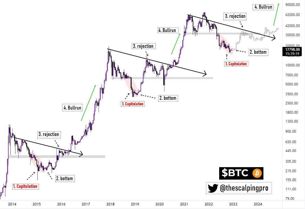 thescalpingpro's tweet photo. 4 Stages of #Bitcoin ✍️

1. Capitulation
2. Bottom formation
3. Rejection from the Long term Trendline
4. Breakout &amp; Bull Run.

We are still Early 🧐

RT APPRECIATED🤝

#BTC #Crypto https://t.co/MM0RADlJKx