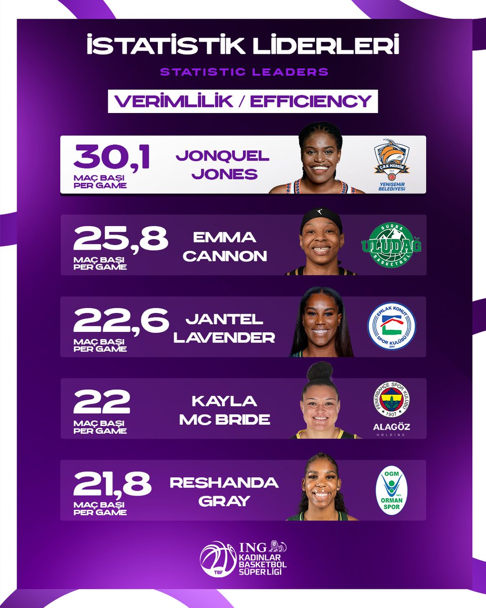 🔥10. hafta itibariyle VERİMLİLİK liderleri! | EFFICIENCY leaders as of Week 10! 

1️⃣ <a href="/jus242/">Jonquel Jones</a> 
2️⃣ <a href="/EmmaCannon32/">Emma Cannon</a> 
3️⃣ <a href="/jlav42/">Jantel Lavender</a> 
4️⃣ <a href="/kaymac_2123/">Kayla McBride</a> 
5️⃣ <a href="/nograyareas21/">Reshanda Gray</a>