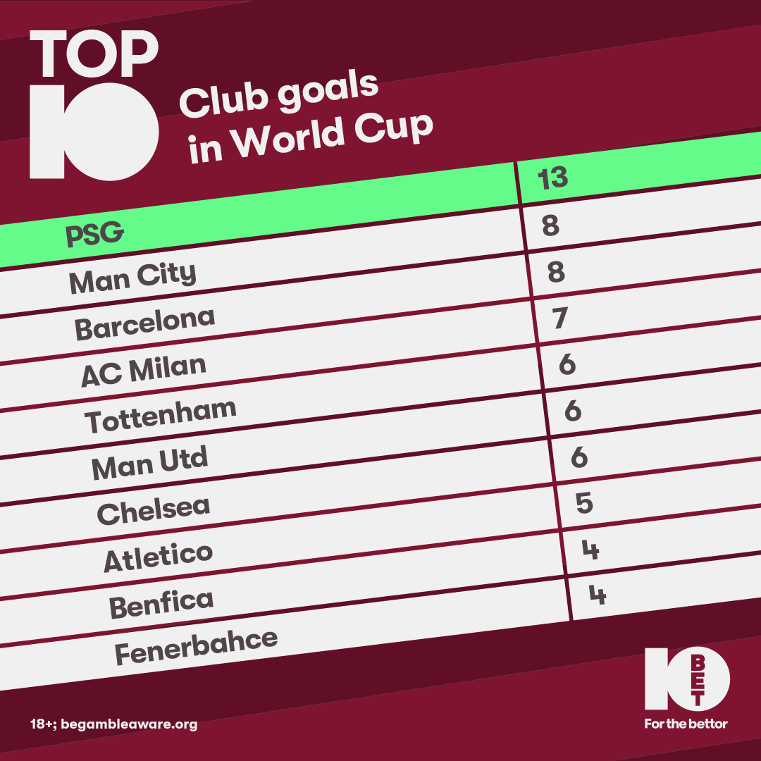 Troll Football On Twitter Rt 10betsports The 10 Top Scoring Clubs Of The World Cup