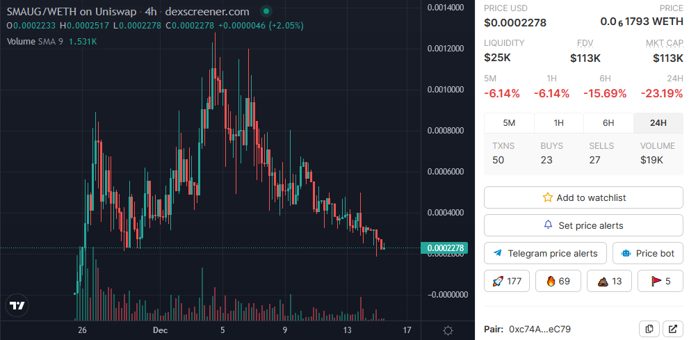 Heard of this one a while ago; $SMAUG - Smaug🐉. Chart has bottomed out nicely while the team is actively building on their dApp. Has low fees(3|3), ownership is renounced and LIQ is locked(1 year🔐).

📈Chart:
dexscreener.com/ethereum/0xc74…

💬TG:
t.me/smaugtoken

#DYOR #ETH🟧