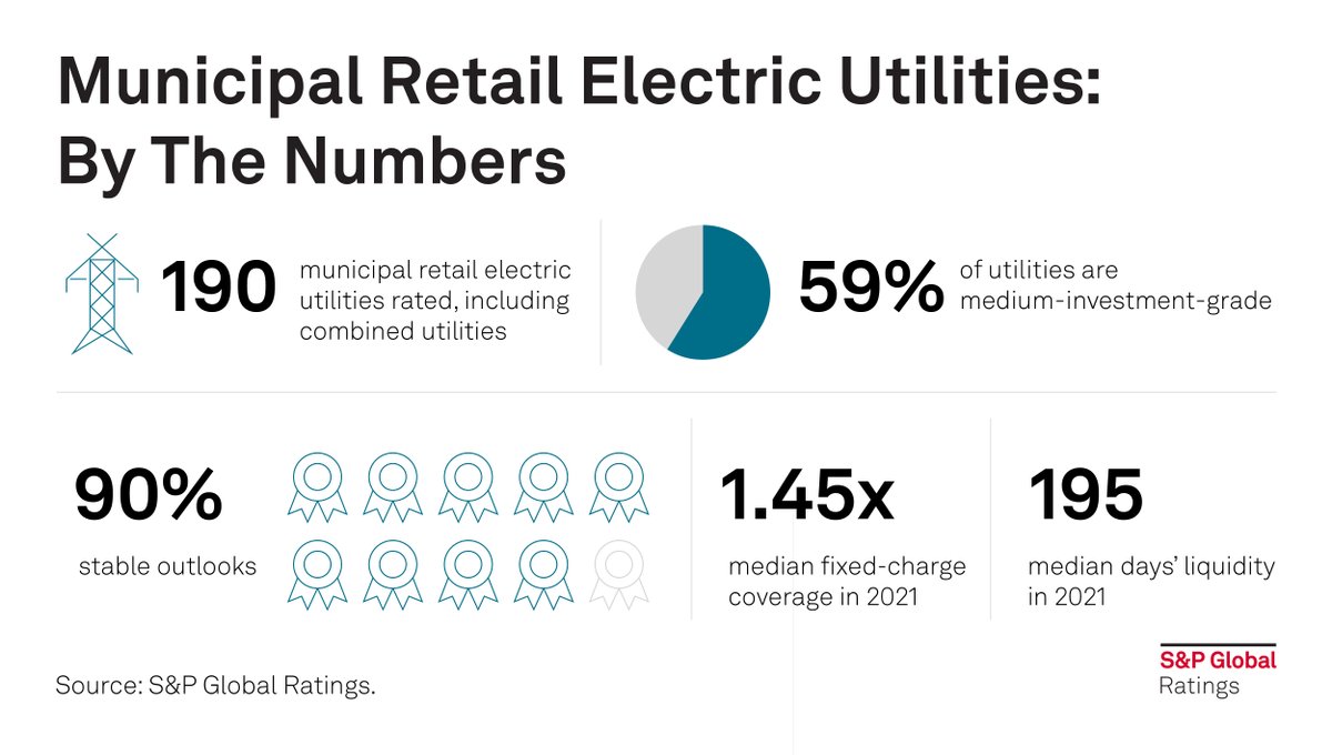SPGlobalRatings's tweet photo. U.S. public power faces down literal and figurative storms but comes out healthy. Read our new report. https://t.co/AyyeM5pl9x https://t.co/RXCC2MQRWN