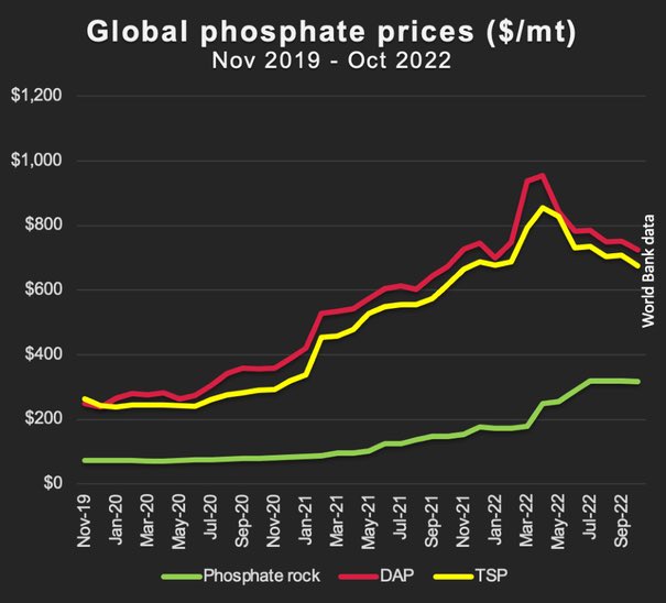 Scientists release UK roadmap for managing key ingredient behind all the food we eat. 
🌱 Phosphorus is a lynchpin of our food system – plants can't grow without it &amp; has no substitute. 
But prices of phosphate fertiliser prices are high &amp; it's behind environmental pollution 🧵